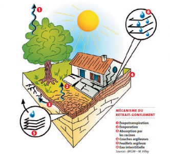 retrait gonflement des sols argileux