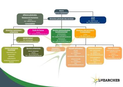 Organigramme 2026